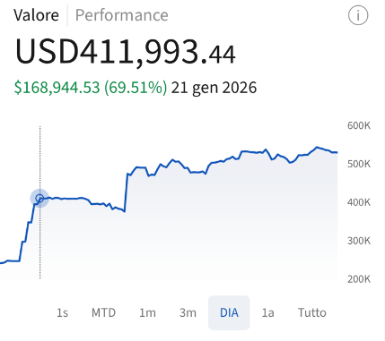 Periodo completo: da 34.000 € a 70.000 € (+102%) — conto reale Interactive Brokers